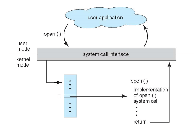 sistem-cagrisi-isletim-sistemi-iliskisi